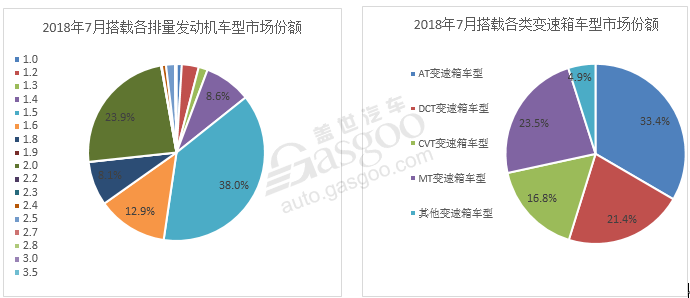 7月份乘用車(chē)市場(chǎng),7月份乘用車(chē)零售市場(chǎng),7月份新能源汽車(chē)市場(chǎng),7月份發(fā)動(dòng)機數據,7月份變速箱數據