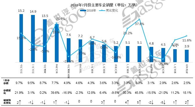 7月份乘用車(chē)市場(chǎng),7月份乘用車(chē)零售市場(chǎng),7月份新能源汽車(chē)市場(chǎng),7月份發(fā)動(dòng)機數據,7月份變速箱數據